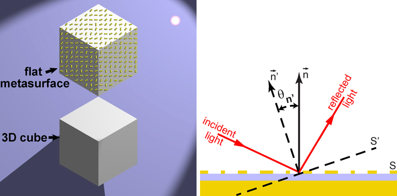 (L) Flat metasurface; and (R) reflection from metasurface with linear phase gradient. (L) Flat metasurface; and (R) reflection from metasurface with linear phase gradient.