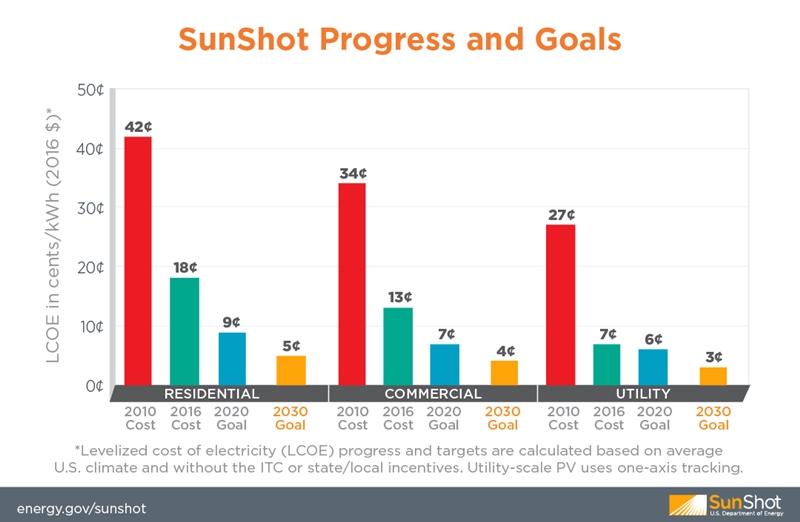 SunShot targets (click to enlarge) SunShot targets (click to enlarge)