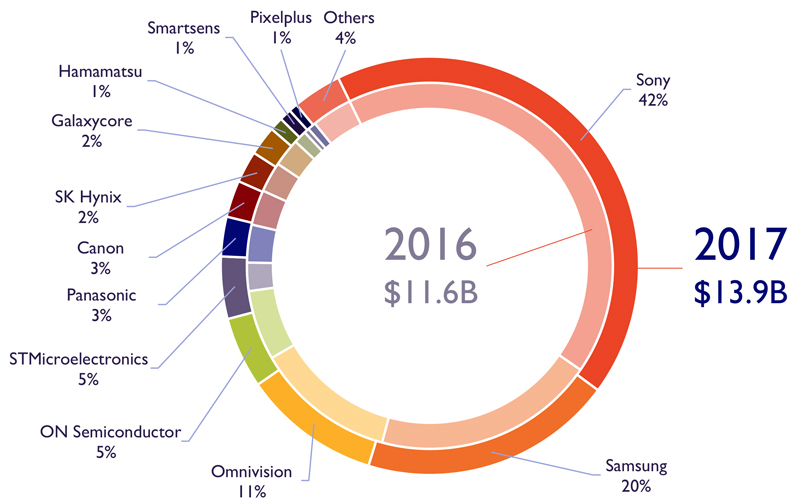 Diverse market: CIS market revenue shares 2016-17 by supplier. 