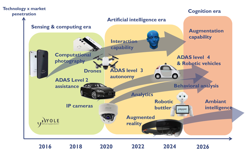 Yole's expectations of what is next for image sensing.
