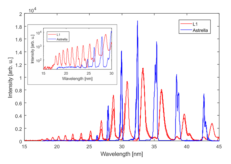 Spectrum of the high order harmonics generated (click for info).