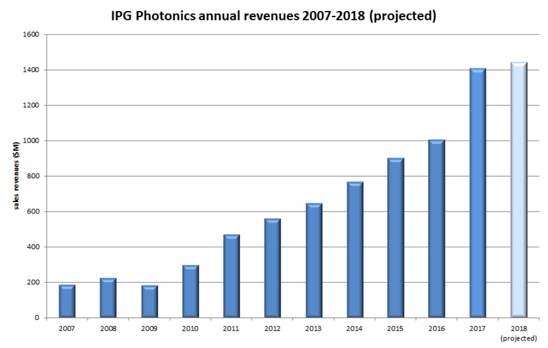 IPG sales: historic and projected (click to enlarge)