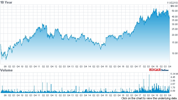 II-VI stock price (past 10 years) II-VI stock price (past 10 years)