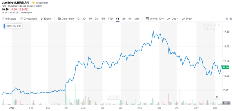 Lumibird stock price (past 12 months - click to enlarge)