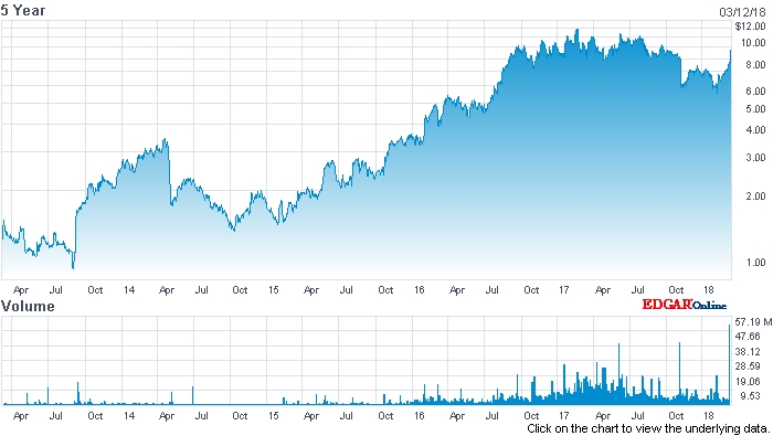 Oclaro stock price: past five years Oclaro stock price: past five years