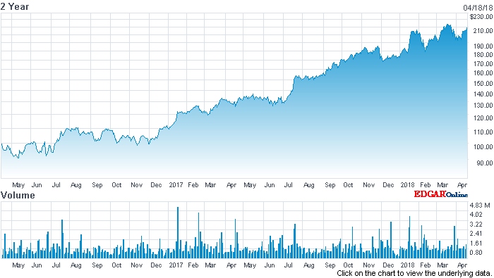 ASML stock price (past two years)