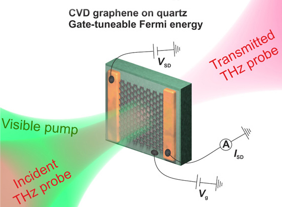 Experimental technique and interband-to-intraband heating transition.