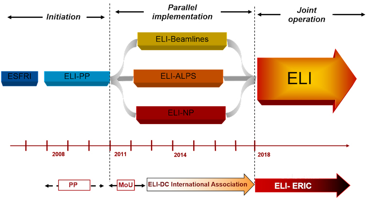 Laser research activities should start from 2018. 