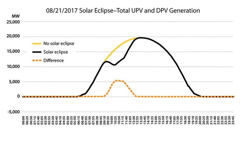 Eclipse effect on PV generation Eclipse effect on PV generation
