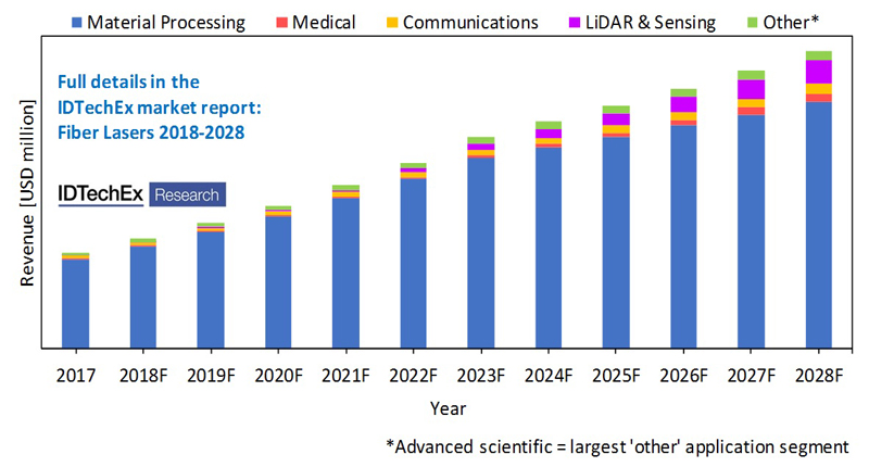 Upward trend: Global fiber laser market forecast indicating growth of key market segments.