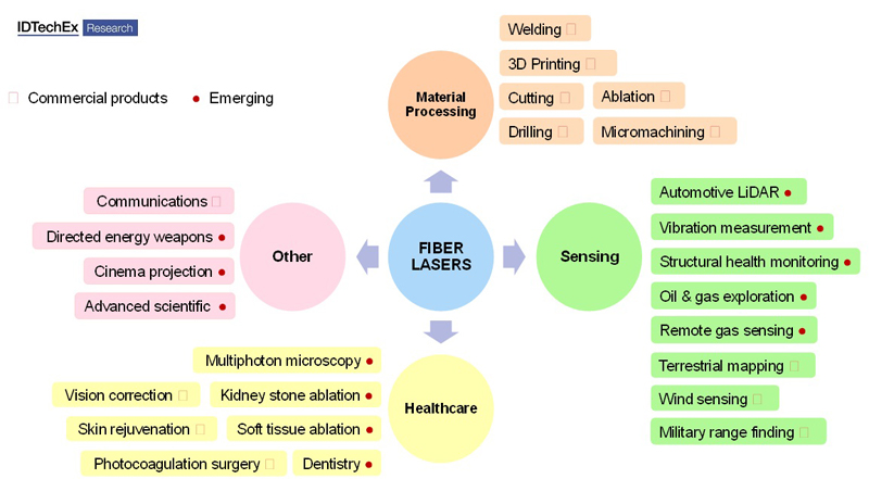 Key markets for fiber lasers identified by IDTechEx. Click to expand.