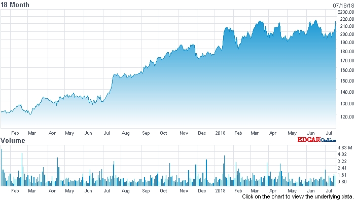 ASML stock price (past 18 months) ASML stock price (past 18 months)
