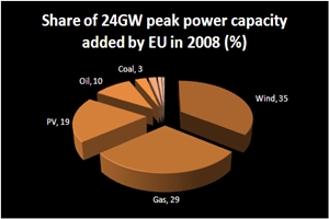 EU power installed in 2008