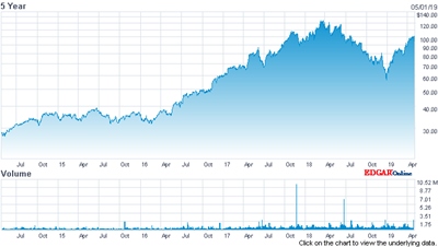 MKS Instruments' stock price (past five years)