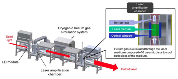 Cool idea. Helium cooling is critical in the design and operation of new new pulsed laser.