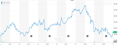 Osram stock since 2013 flotation (click to enlarge)