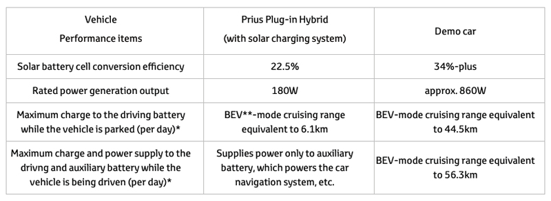 Performance comparison.