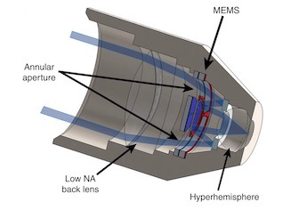 Active surface: the new objective