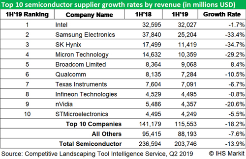 Major chip suppliers have suffered their worst revenue declines in years.