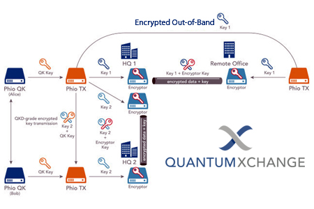 Phio TX: Out-of-band key delivery technique in detail.
