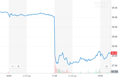 Stock drop: Corning loses 6%