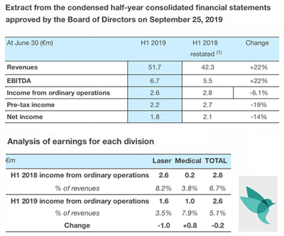 Key data points from Lumibird's first half of 2019 trading (click to expand).
