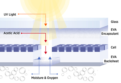 Corrosive processes degrading solar panel surfaces and interfaces. 