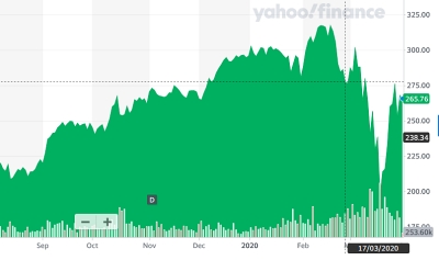 ASML stock price (past six months)