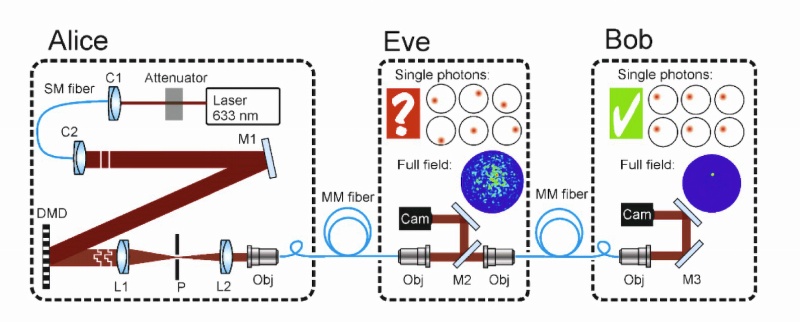 Bob receives the signal at a predestined spot, determined by the programming (