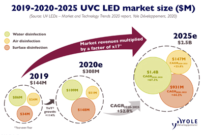 Pandemic has created momentum for the UVC LED industry, says Yole.