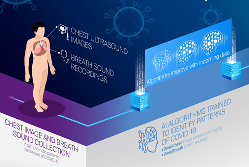 Swiss medical group's AI approach can “see and hear” Covid in the lungs. Click for more info.