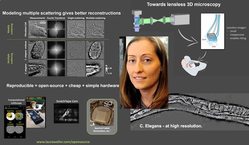 Computational imaging involves designing imaging hardware and software, optimizing across the pipeline from acquisition to reconstruction; inset: Laura Waller.