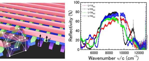 Graphic of the woodpile photonic crystal structure and associated waveform. Click for more info.