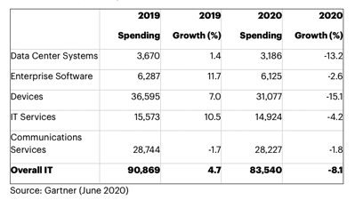 Covid-19 impact: Gartners's India IT spending forecast ($ millions).
