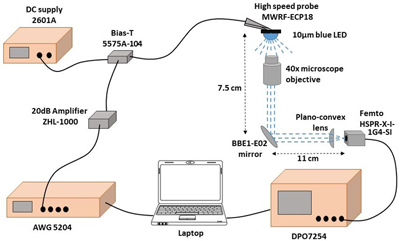 CEA-Leti's Li-Fi physical layer relies on the same concepts as WiFi and 5G technologies.