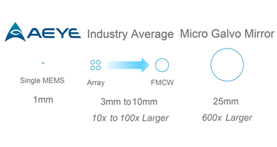 Mirror, mirror: Comparison of mirror sizes in common types of LiDAR sensors. 