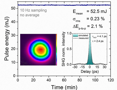 Long-term stability of the Ho:YLF chirped pulse amplifier at 1 kHz rate.
