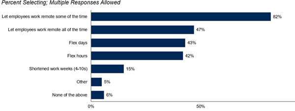 Company leader intentions regarding flexible working post Covid-19. 