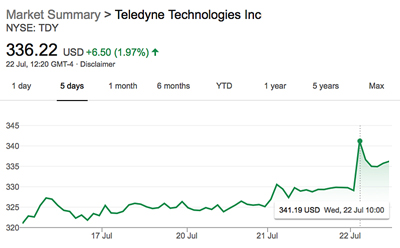 Teledyne Technologies' share price rose earlier this week. 