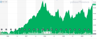 Cognex stock price: past five years