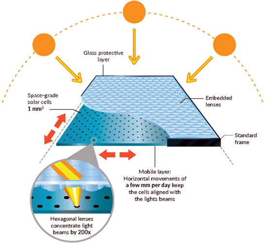 Insolight’s technology achieves 29% efficiency in pre-production phase.