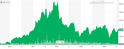 Coherent stock price (past five years)