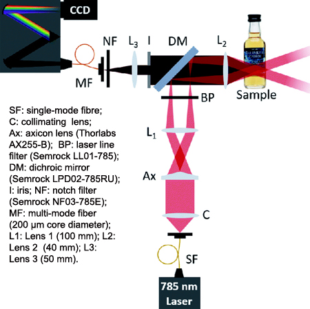 Optical setup for through-bottle sensing using a backscattering configuration.