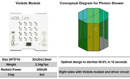 Seoul Viosys' concept for the Photon Shower with Violeds module.