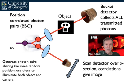 Professor Padgett explains how photon pairs can beat classical imaging limits. 