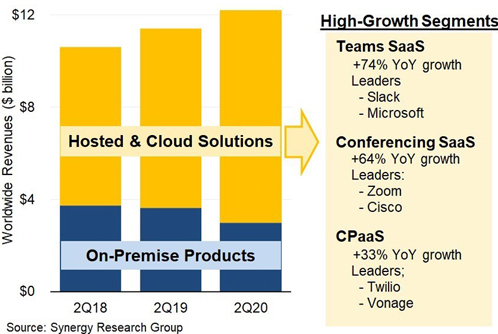 On the up: UC collaboration market trends. 