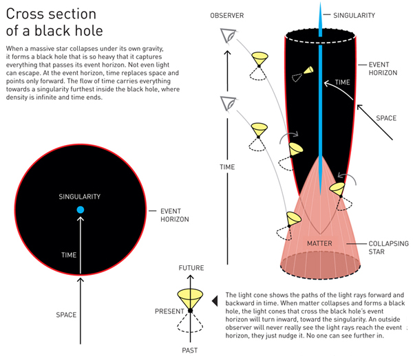 Cross-section of a black hole. Click to enlarge.