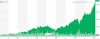 ASML stock price (past five years)