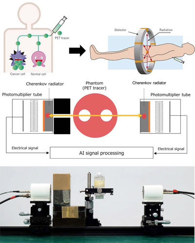 The principle of PET imaging; and Hamamatsu’s experimental setup.