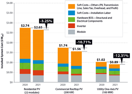 Costs are falling for both PV-plus-storage and standalone battery energy storage.
